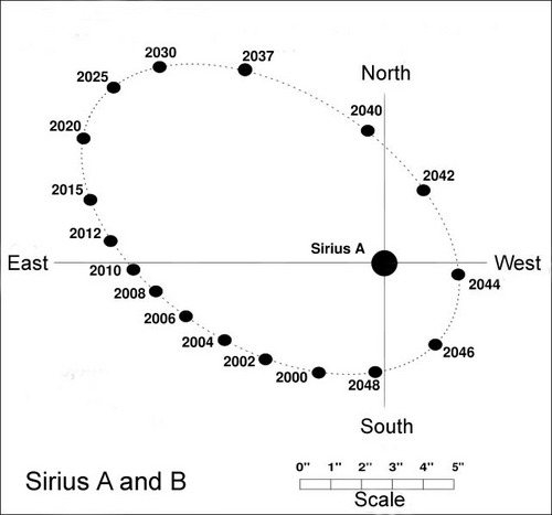 ừ Trái đất, sự phân tách giữa Sirius A và B thay đổi trong khoảng từ 3 đến 11 giây cung trong chu kỳ 50 năm. Hình ảnh qua FrancescoA / Wikimedia Commons .