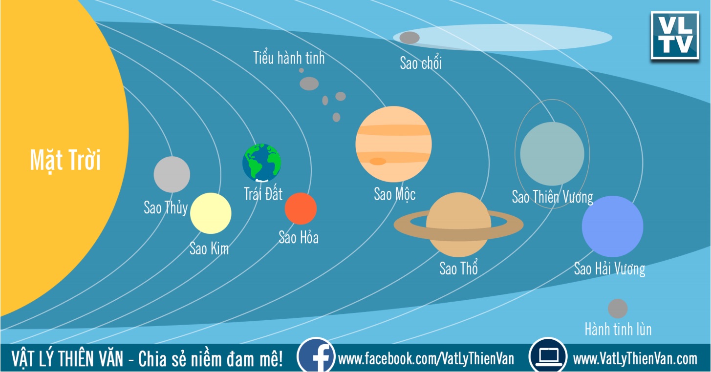 Solar System: Hệ Mặt Trời, Thái Dương Hệ