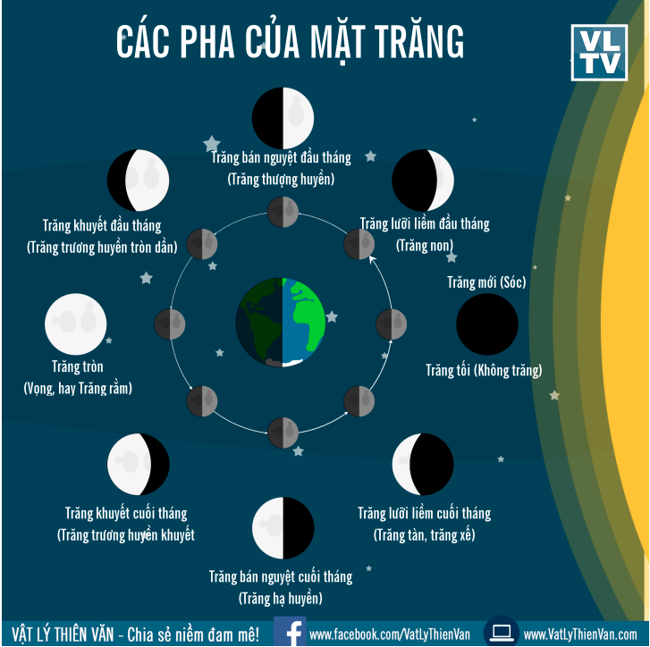 Moon phase: Pha Mặt Trăng